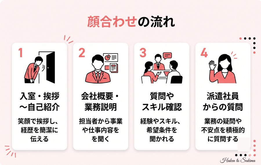 派遣の顔合わせの当日の流れ