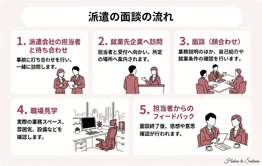 派遣の面談の進め方