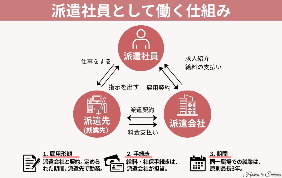 派遣社員とは