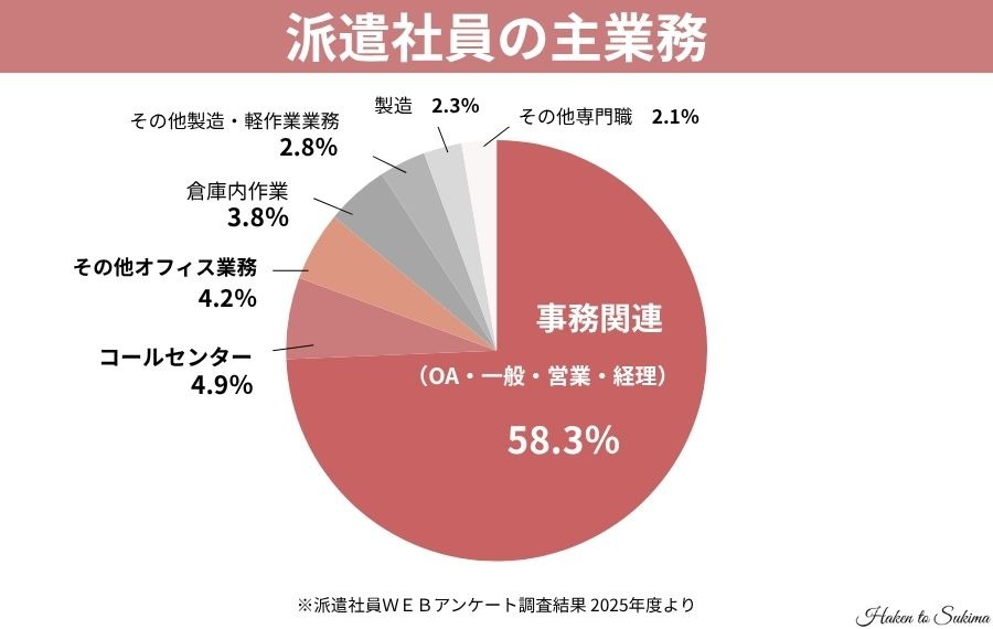 派遣社員の主業務