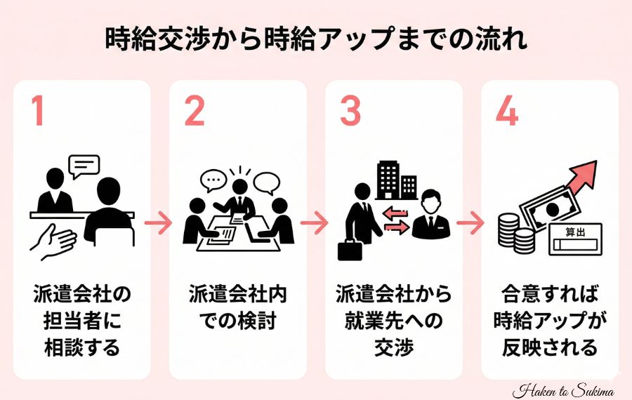 時給交渉から時給アップまでの流れ