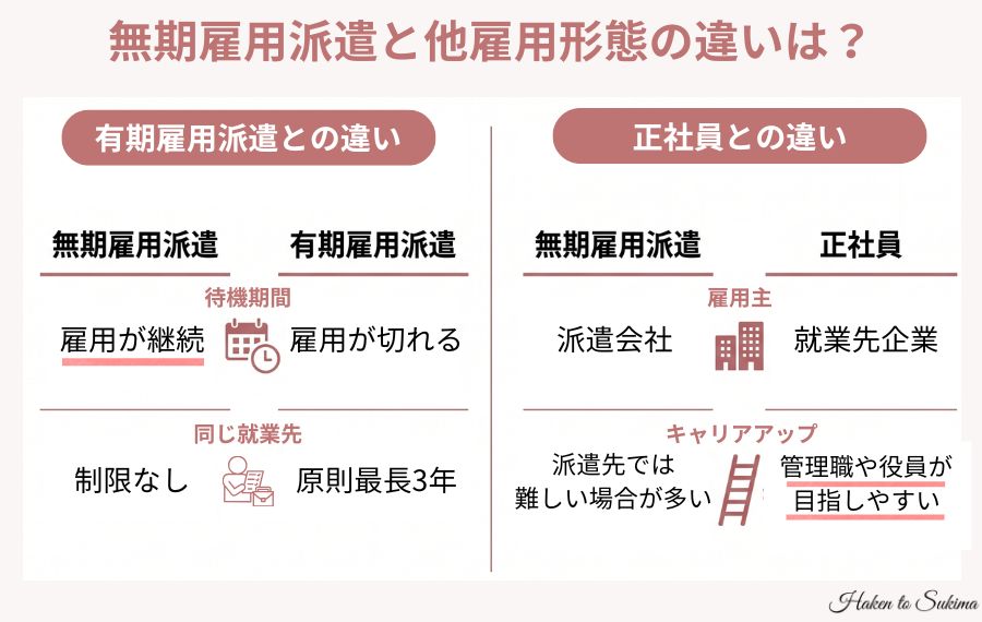 無期雇用派遣と他雇用形態の違い