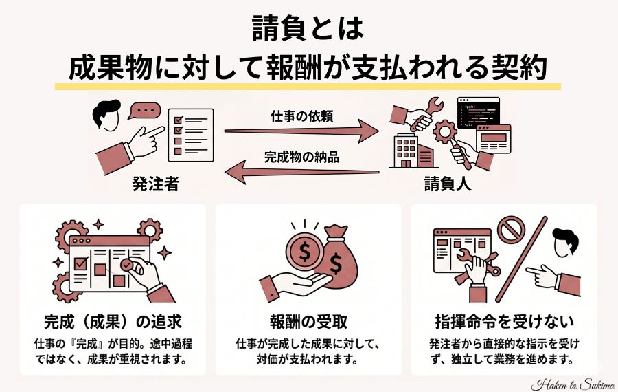 請負とは