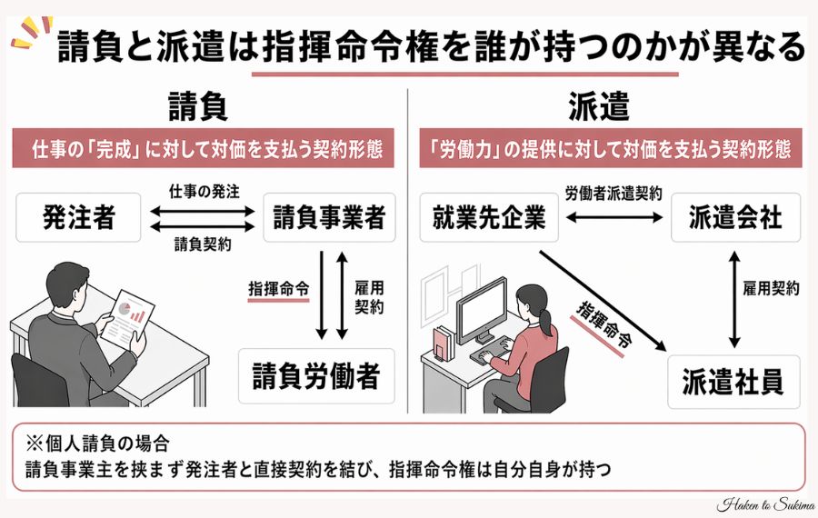 請負と派遣の指揮命令権