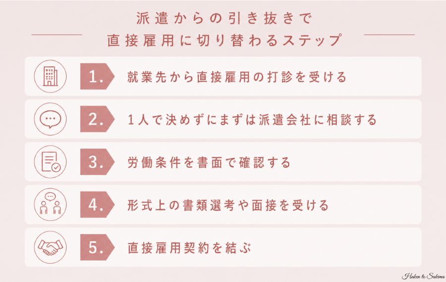 派遣から引き抜きで直接雇用に切り替わる流れ