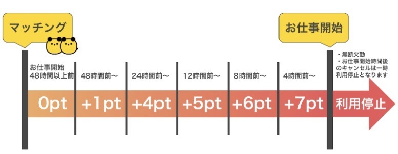 タイミーペナルティ
